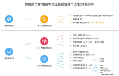 基礎電信與增值電信業(yè)務經營許可證分類及區(qū)別解讀