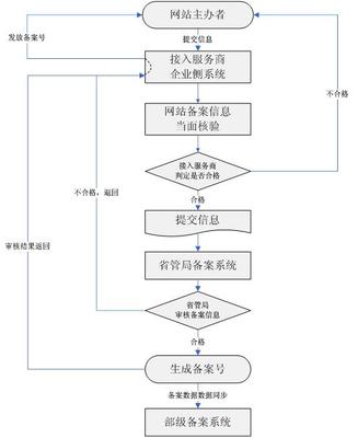 非經營性互聯(lián)網信息服務ICP備案申請指南及開戶流程(含增值電信業(yè)務經營)
